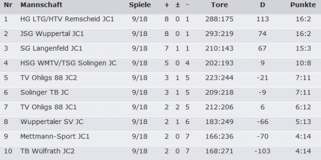 jsg-c1-hinrunde-2013-2014